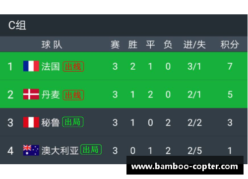 98法国世界杯小组阶段积分榜？(18年世界杯阿根廷排名？)